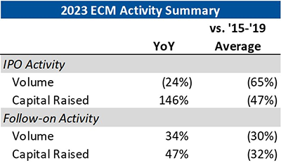 Table showing Baird 2023 ECM activity summary.