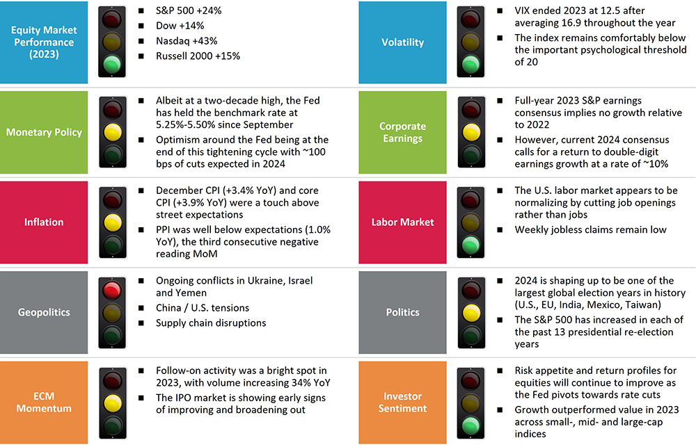 Chart and traffic light icons showing constructive market conditions entering 2024.