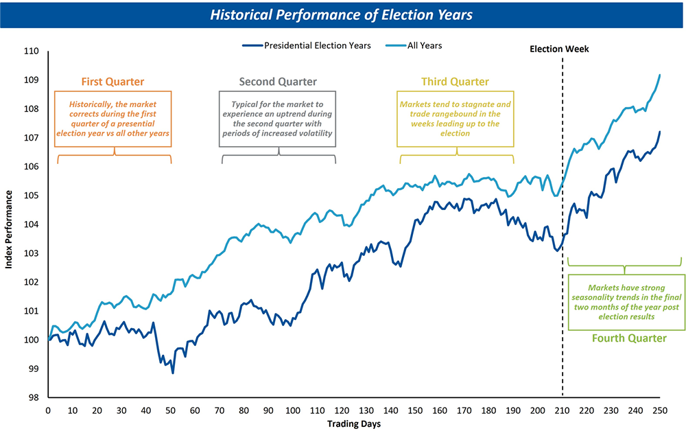 Historical performance of election years line graph.