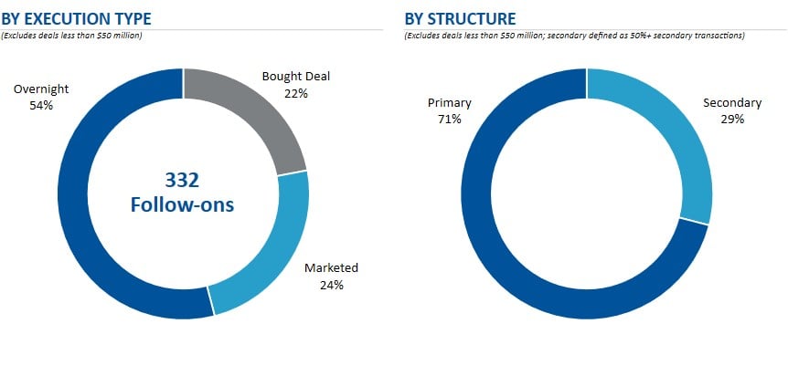 Two donut charts showing 332 follow-ons by execution type and structure, with overnight and primary leading.