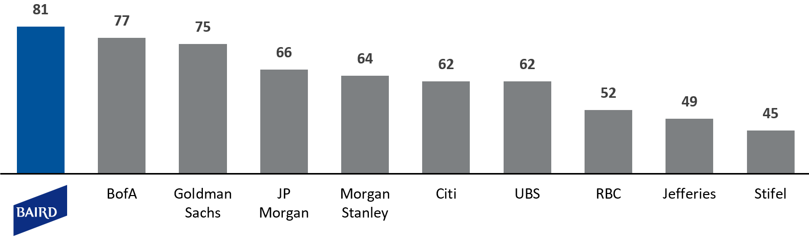 Chart of Leading Equity Underwriting Franchises since 2018