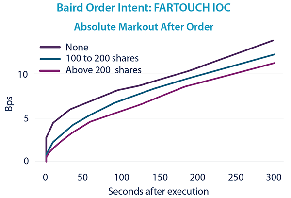 fartouch-ioc-markout-after-order.png