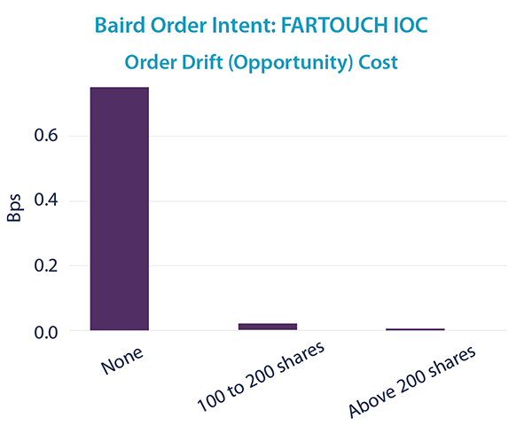 fartouch-ioc-order-drift-cost.png