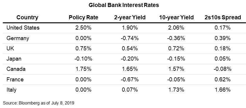 Global Bank Interest Rates