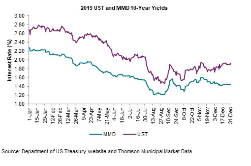 10 Year MMD and UST Yields