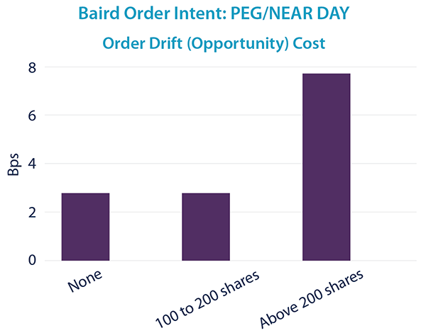 peg-nearday-order-drift-cost.png