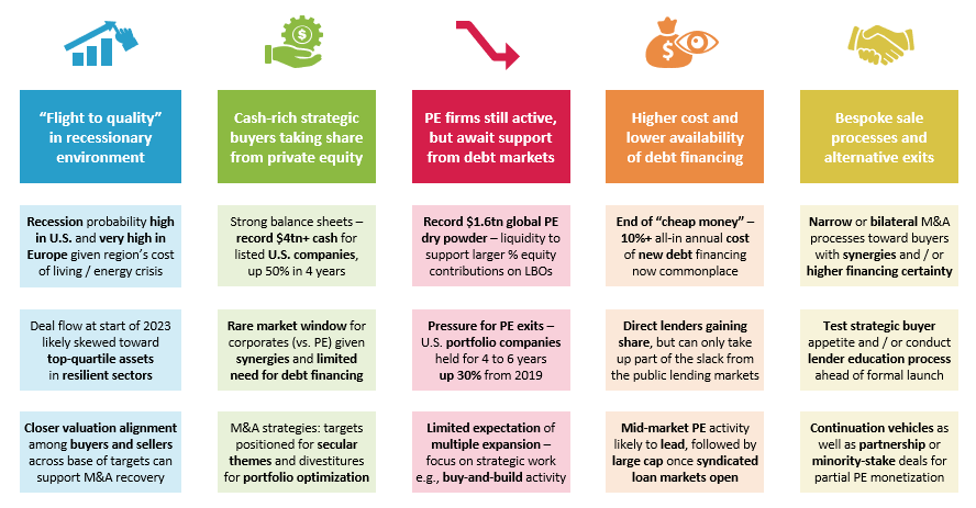 Key Considerations in 2023 M&A Market Outlook