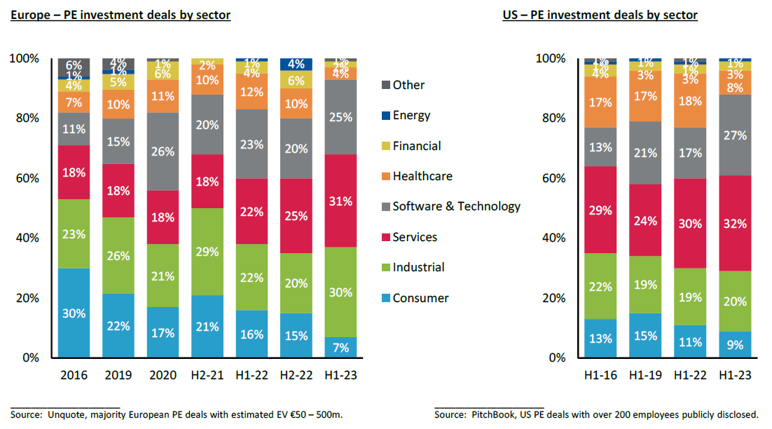 Private Equity investments by sector