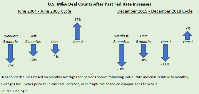 Deal Counts After Fed Rate Increases.png
