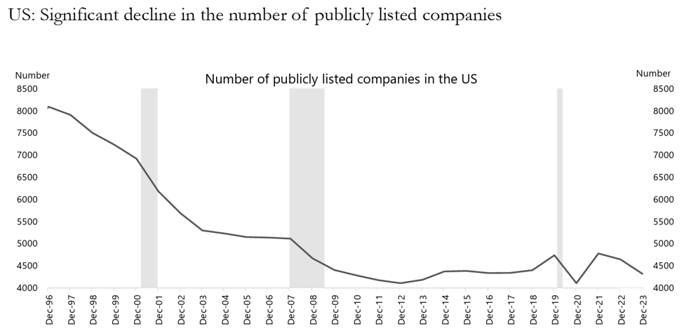 US Significant Decline in Number of Publicly Listed Companies