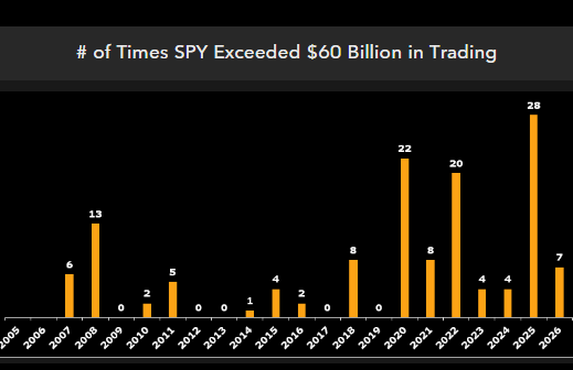 # of Times SPY Exceeded $60 Billion in Trading