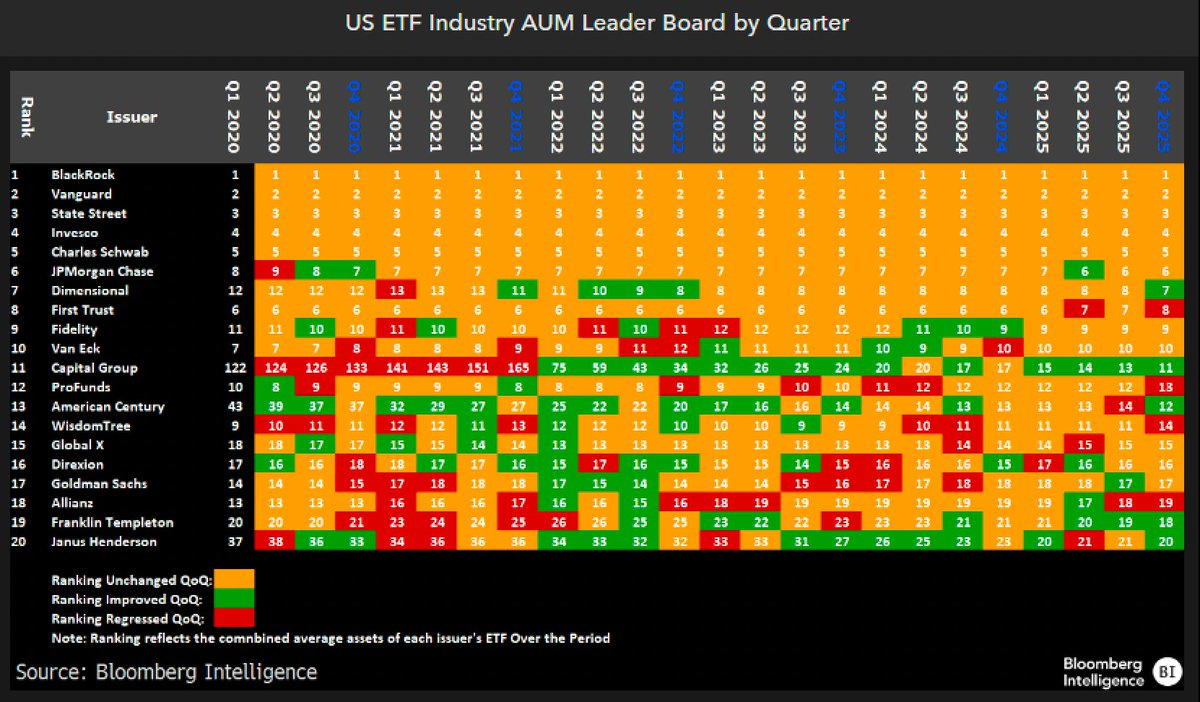 US ETF Industry AUM Leader Board by Quarter
