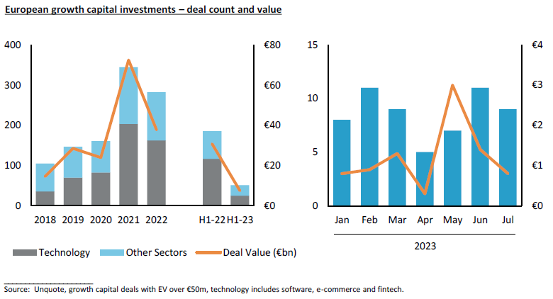 Two bar and line combination graphs showing European growth capital investments by deal count and value.