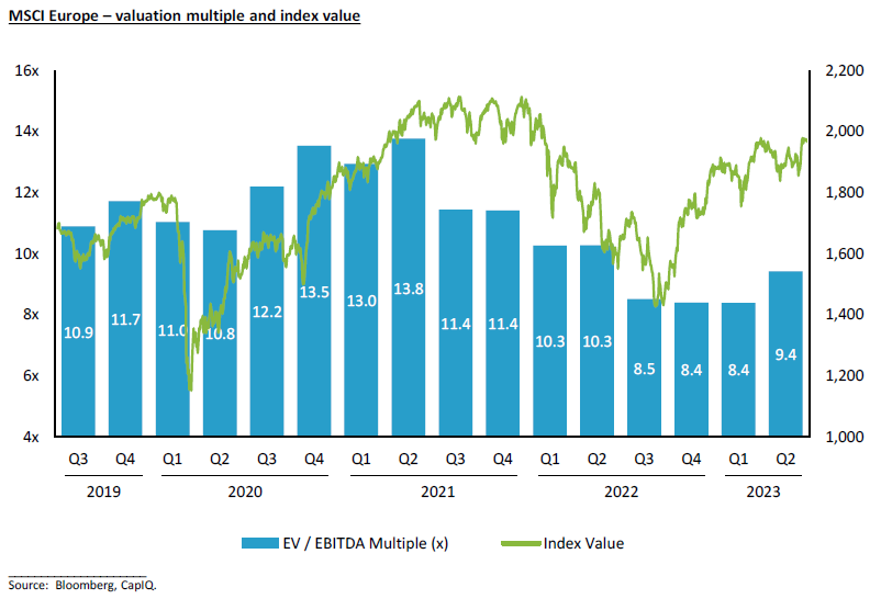 Combination bar and line graph showing MSCI Europe valuation multiple and index value.