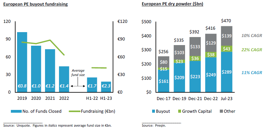 Combination line and bar graph showing European PE buyout fundraising and a stacked bar graph showing European PE dry powder.