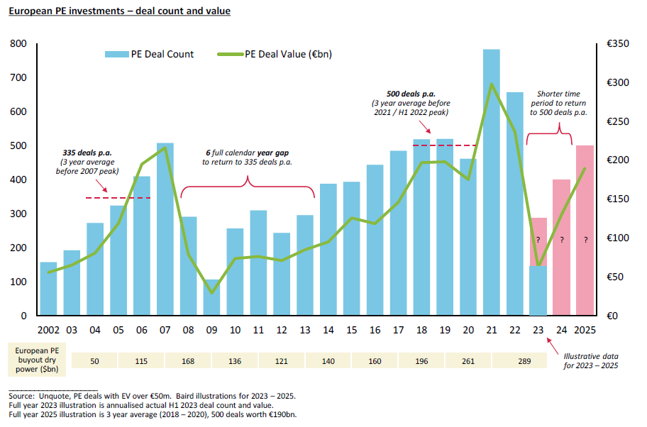 Combination line and bar graph showing European PE investments by deal count and value