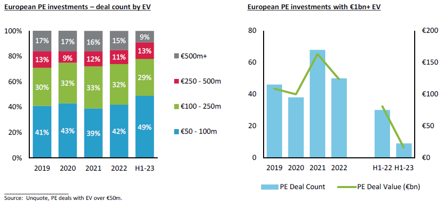 European PE Investments - Deal Count by EV stacked bar chart and European PE Investments with EV bar graph