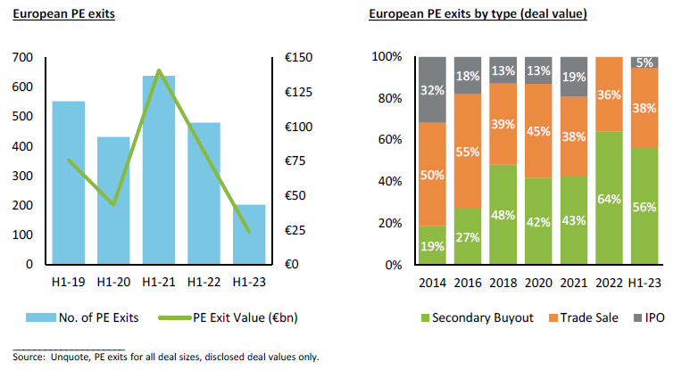 Two charts - Eurpean PE Exits and European PE Exits by type (deal value)