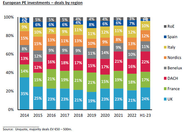 Stacked bar chart showing European PE Investment Deals by Region