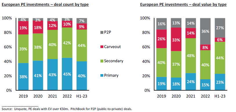 Two stacked bar charts showing European PE Investment Deals by Type and European PE Investment Deal Value by Type