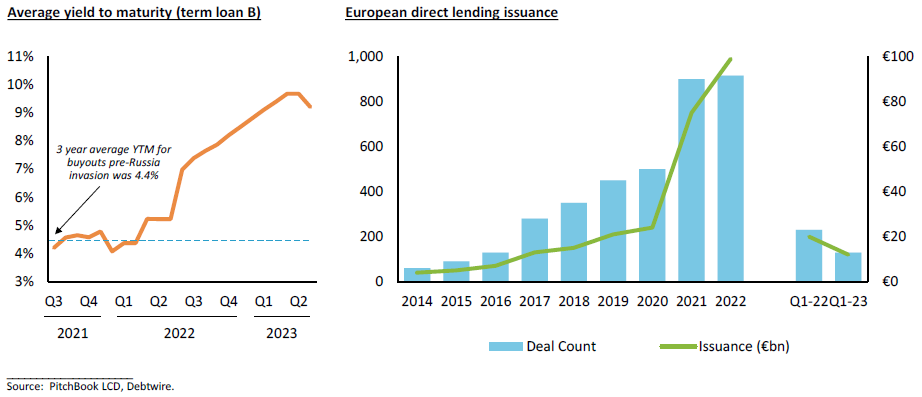 Line graph showing average yield to maturity (term loan B) and a bar chart showing European direct lending issuance.