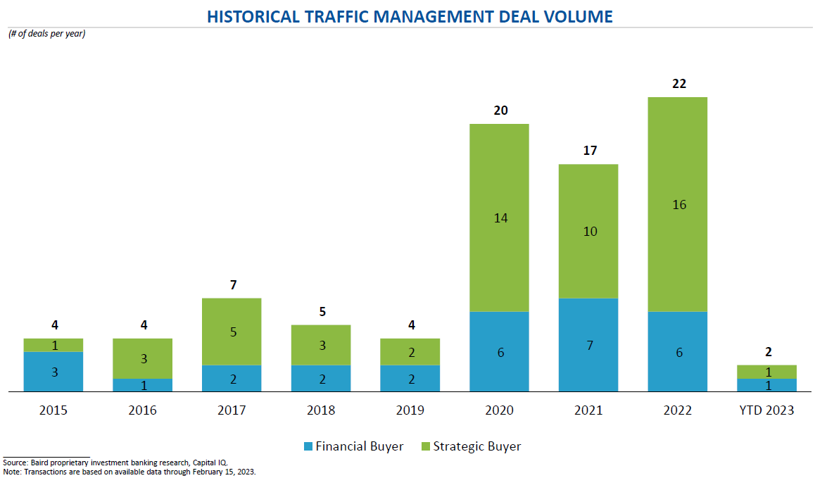 historical-traffic-management-deal-volume_chart.png