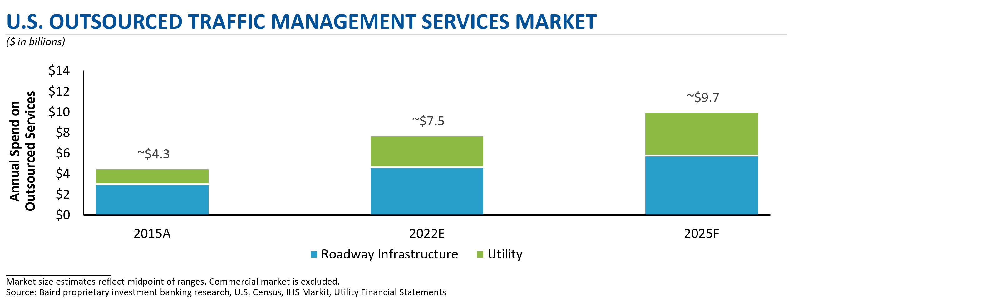 us-outsourced-traffic-management-services_market_Chart.png