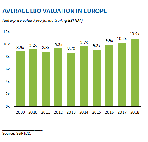 Average LBO Valuation in Europe