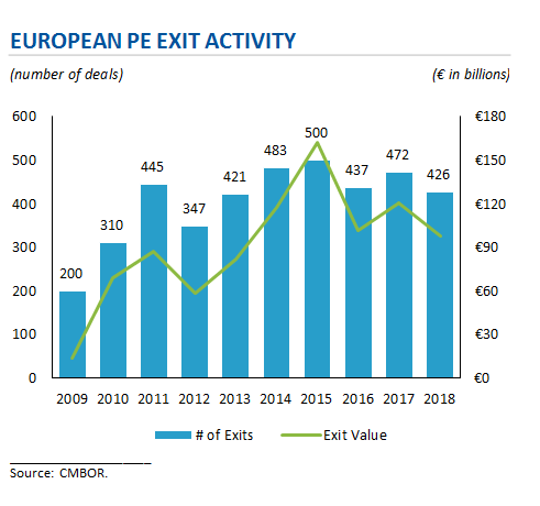 European PE Exit Activity