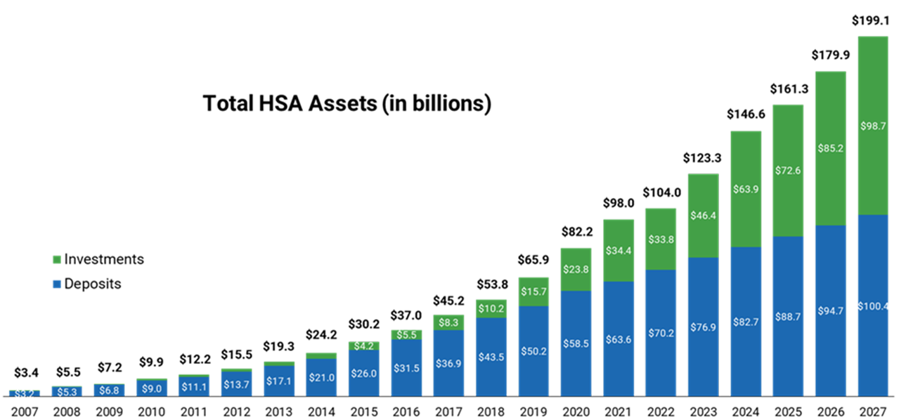 Bar chart of HSA assets from 2007–2027, showing deposits in blue and investments in green.
