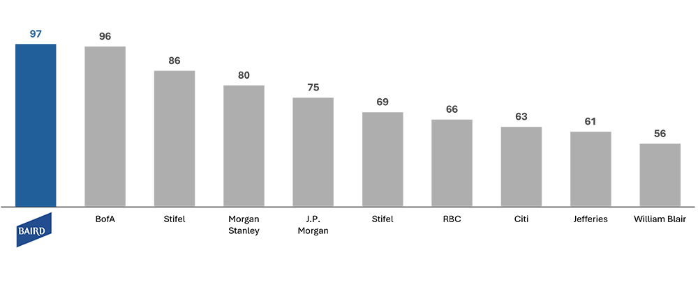 Leading Equity Underwriting Franchise since 2018