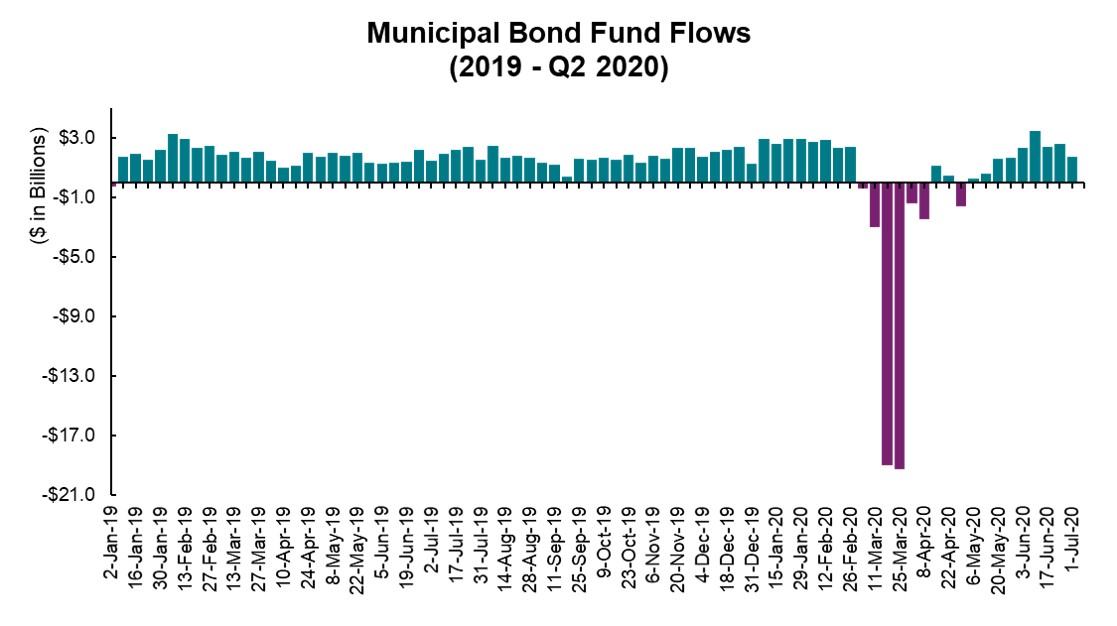 Municipal Flow of Funds