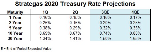 Strategas Treasury Rate Projections