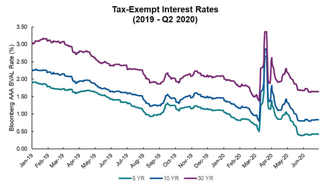 Tax-Exempt Interest Rates