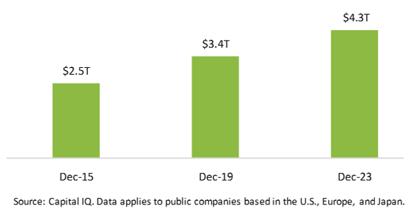 Bar chart showing major market public company cash balances
