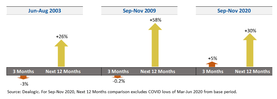 Illustration showing U.S. M&A market last three months of downturn and next 12 months