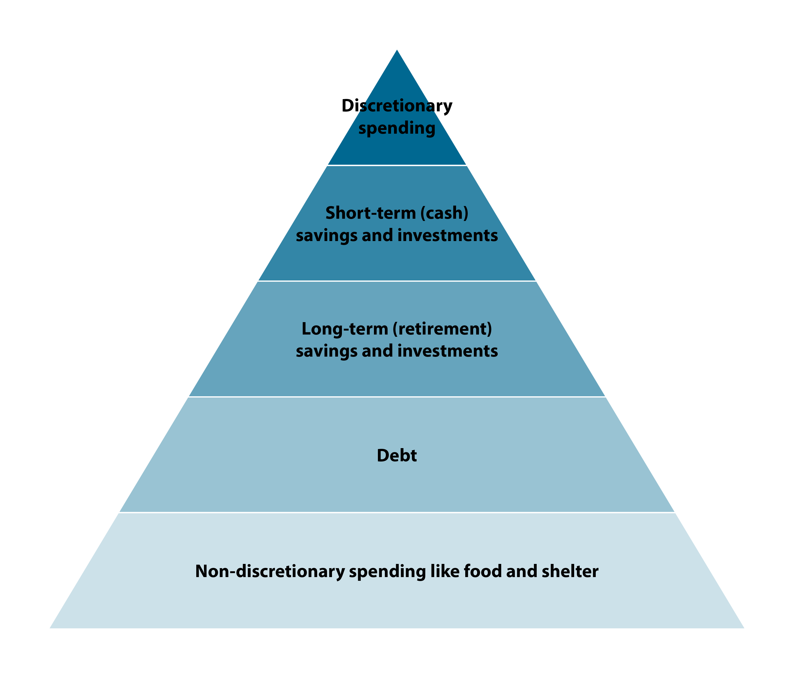 Financial Planning Pyramid showing (from bottom to top): Non-discretionary spending like food and shelter, debt, long-term (retirement) savings and investments, short-term (cash) savings and investments, discretionary spending
