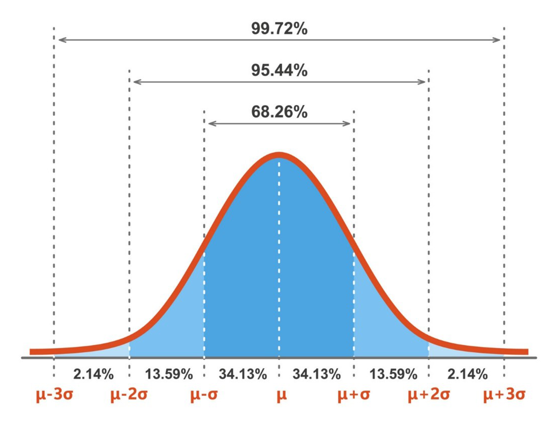 Bell curve showing normal distribution with percentages for 1, 2, and 3 standard deviations.