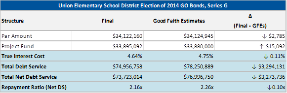 Union ESD Chart 1