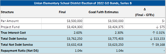 Union ESD Chart 2