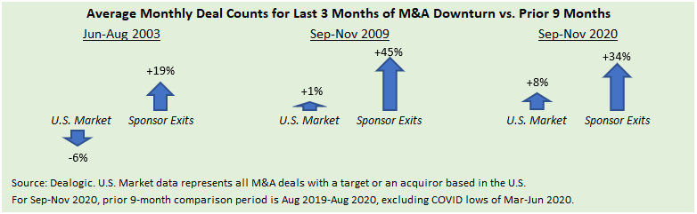 Illustration using arrows to show the average monthly deals counts for last 3 months of M&A downturn vs prior 9 months