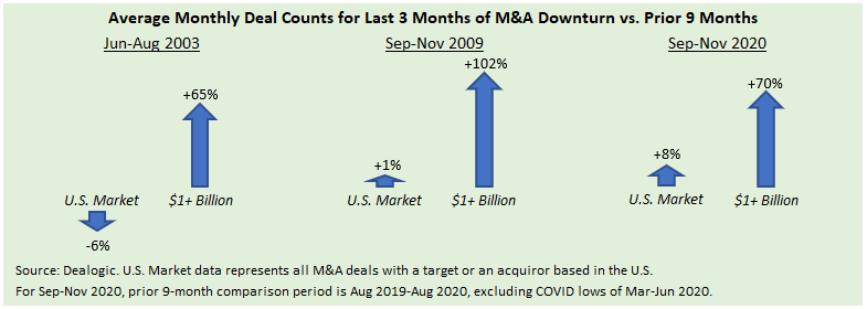 Illustration using arrows to display average monthly deal counts for last 3 months of M&A downturn vs prior 9 months.