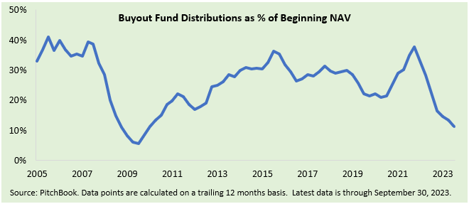 Line graph showing buyout fun distributions as % of beginning NAV from 2005 - 2023