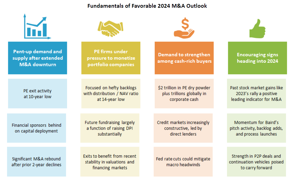 Graphic with icons and text discussion fundamentals of favorable 2024 M&A outlook