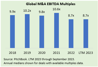 Bar graph showing global M&A EBITDA multiples from 2018 - LTM 2023