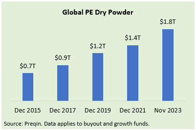 Bar graph showing global PE dry powder from December 2015 - November 2023