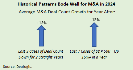 Illustration using two arrows showing the average M&A deal count growth for year after year 