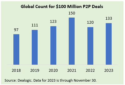 Bar chart showing global count for $100 million P2P deals.