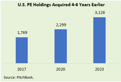 Bar graph showing U.S. PE Holdings acquired 4-6 years earlier from 2017-2023