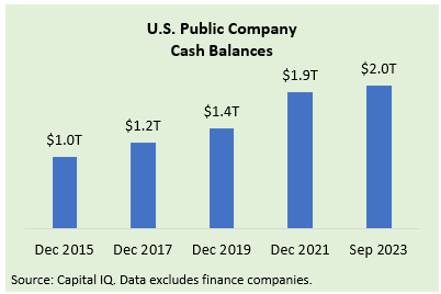 Bar graph showing U.S. public company cash balances from December 2015 - September 2023